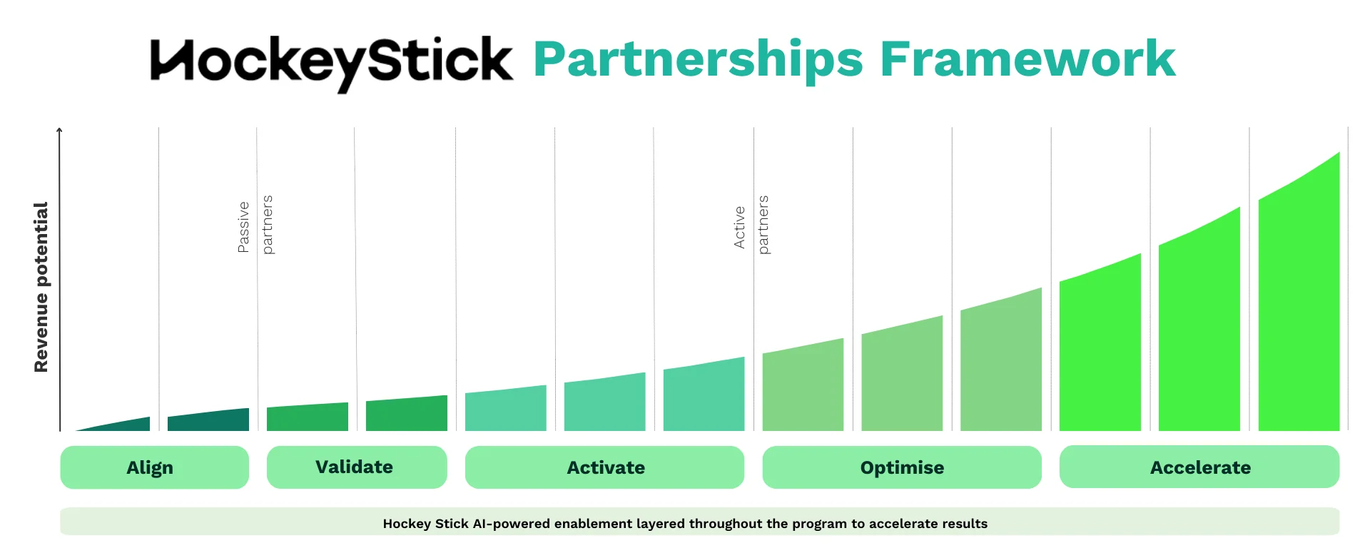 HSA Partnership Operating System