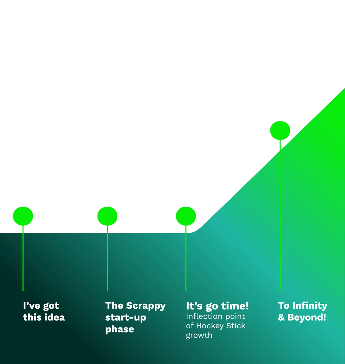 Hockey stick growth curve